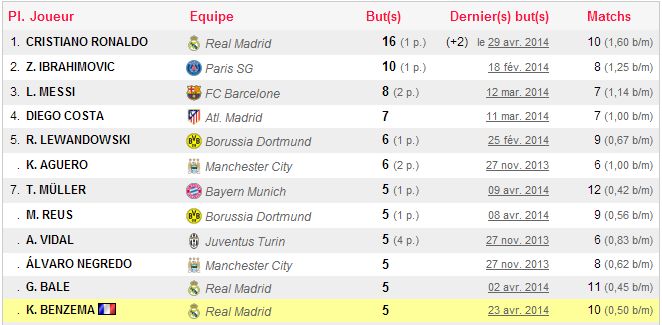 buteurs ligue des champions