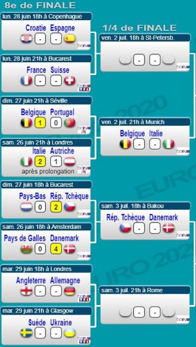 Euro : le tableau de la phase finale - Football MAXIFOOT